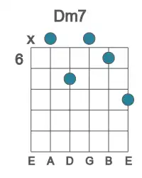 Guitar voicing #3 of the D m7 chord